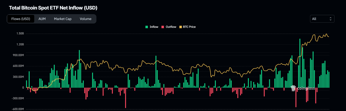 Total Bitcoin Spot ETF Net Inflow chart. Source: Coinglass